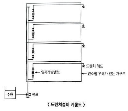 간이, 화재조기진압용 스프링클러설비 및 드렌처설비 간이, 화재조기진압용 스프링클러설비 및 드렌처설비