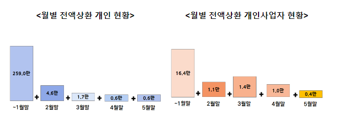 개인 266.5만명, 개인사업자 20.3만이 신용회복지원 혜택을 받았습니다. 개인 266.5만명, 개인사업자 20.3만이 신용회복지원 혜택을 받았습니다.