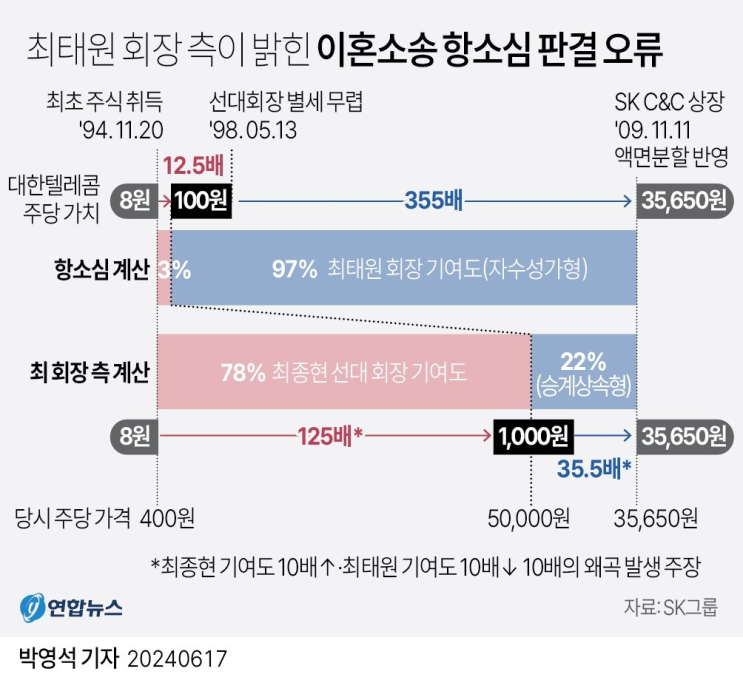 [SK] 항소를 밝힌 <b>최태원</b> & <b>판결문</b> 공개하자는 노소영
