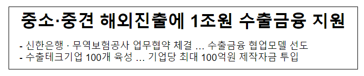 중소·중견 해외진출에 1조원 수출금융 지원 중소·중견 해외진출에 1조원 수출금융 지원