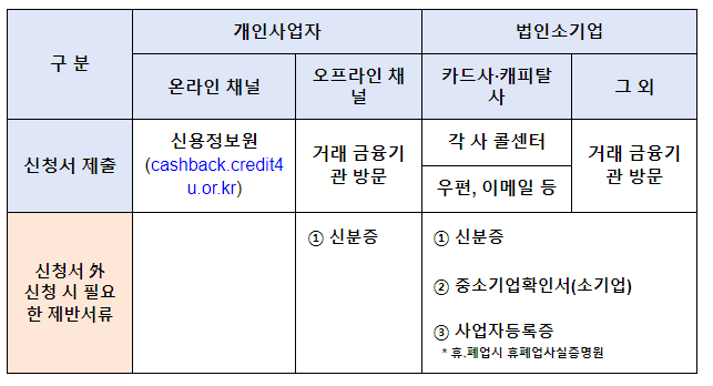 중소금융권 이용 소상공인 이자환급 신청하세요! 중소금융권 이용 소상공인 이자환급 신청하세요!