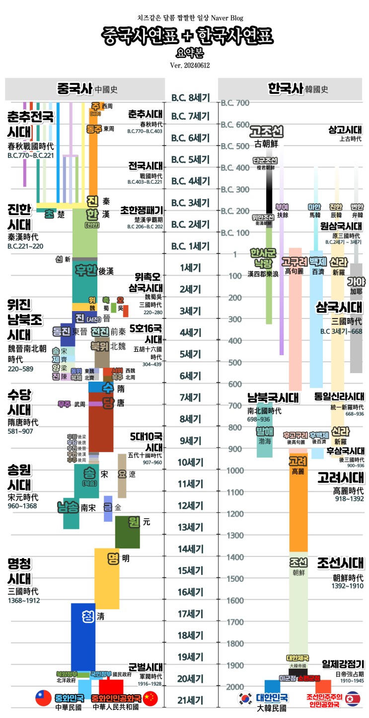 중국사+한국사연표 요약본 (B.C 8세기~21세기)