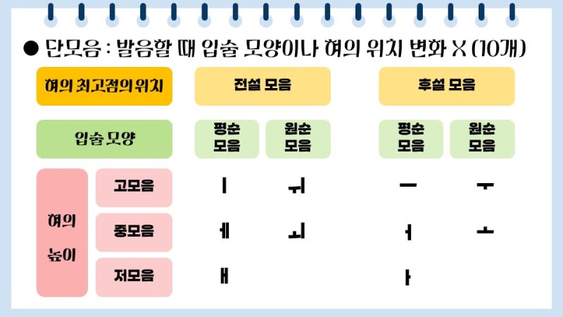 [천재(박) 중3 국어] 3(1) 우리말의 음운 체계 수업 : 네이버 블로그