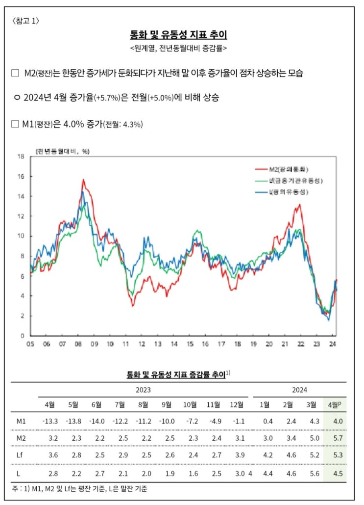 24년 4월 M2 통화량 동향(유동성 증가 지속)과 24년 5월 코픽스 금리 확인