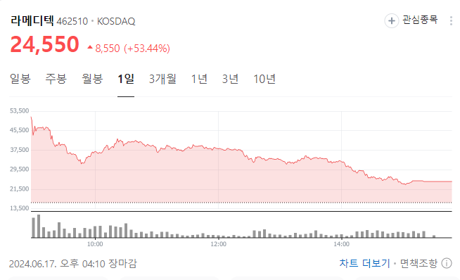  라메디텍 상장일 매도 결과 수익률
