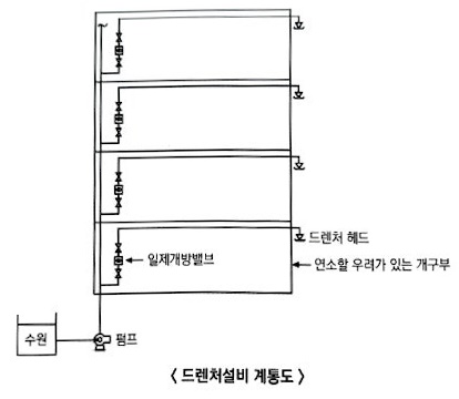 간이, 화재조기진압용 스프링클러설비 및 드렌처 설비 간이, 화재조기진압용 스프링클러설비 및 드렌처 설비