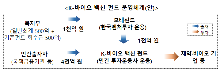 K-바이오·백신 2호 펀드(프리미어파트너스) 1566억 원 규모 결성 완료 K-바이오·백신 2호 펀드(프리미어파트너스) 1566억 원 규모 결성 완료
