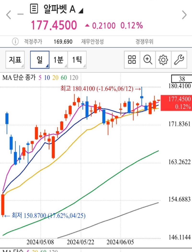 구글 알파벳 배당금, 분기배당, 주당배당금, 시가배당율 : 네이버 블로그