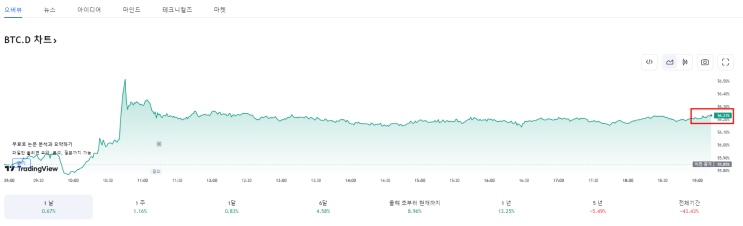  비트코인 도미넌스 차트 확인하는 방법