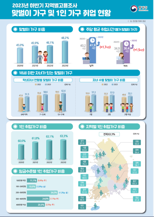 2023년 하반기 지역별고용조사 맞벌이 가구 및 1인 가구 취업 현황 2023년 하반기 지역별고용조사 맞벌이 가구 및 1인 가구 취업 현황