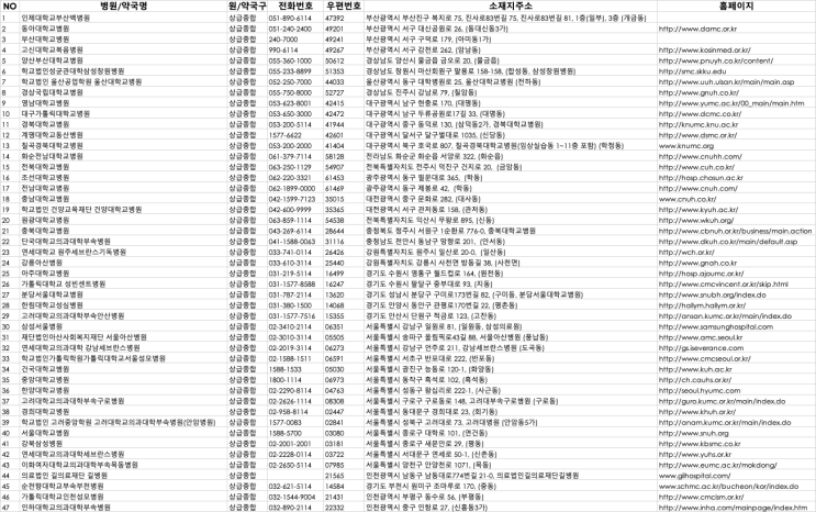 대한민국에 등록되어 있는 병원.의원 리스트