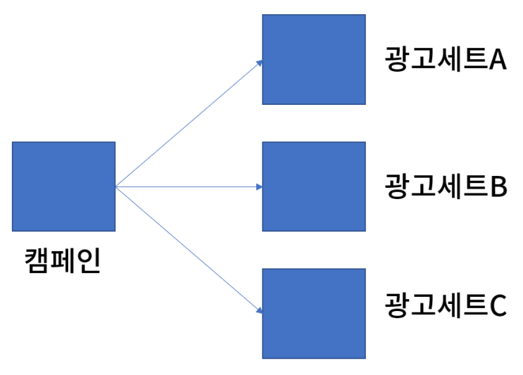  메타 어드밴티지 캠페인 예산 vs 광고세트 예산 비교하기