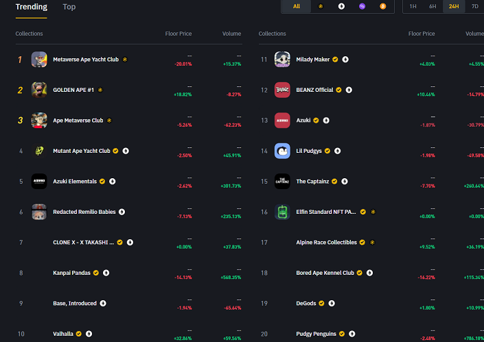  바이낸스 binance 입금 출금 자유로운 거래소 현물거래 선물거래 바이비트 바이넨스 추천 바낸거래소 빗섬 빗썸 업비트 업빗 트레블룬 트래블룬 비트코인 매수 매도 출금하기 입금하기