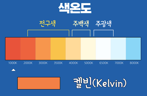 조명 용어 정리(광원, 광속, 광도, 조도, 휘도, 색온도, 소비전력, 광효율, 광속유지율, 연색성) : 네이버 블로그