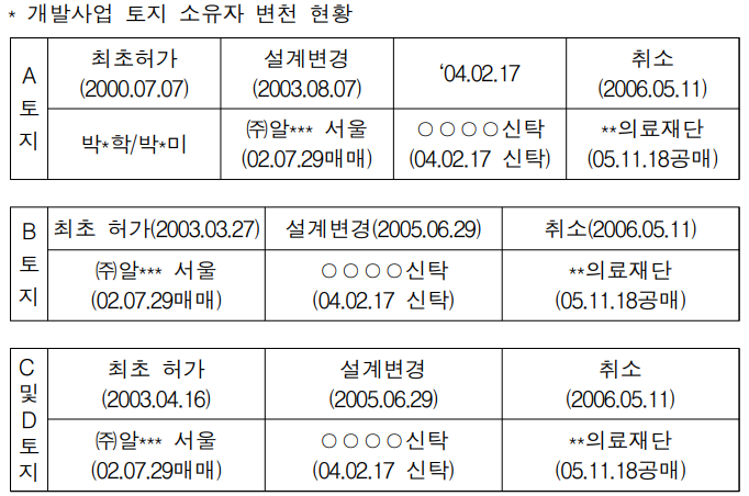  개발부담금 업무편람_질의회신 사례12(개발부담금 부과기준 및 부담율)