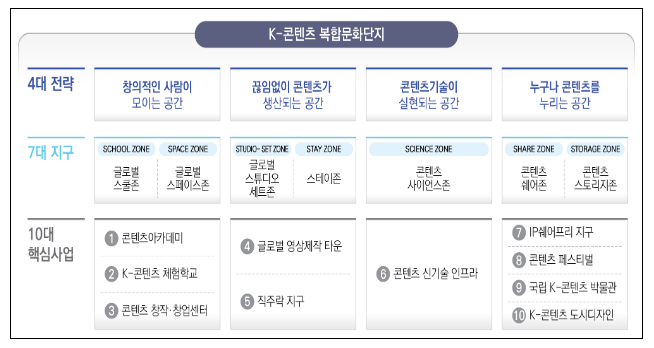 2027년 콘텐츠 수출 250억 달러 달성, ‘케이-콘텐츠’, 세계 콘텐츠 4대 강국으로 도약한다 2027년 콘텐츠 수출 250억 달러 달성, ‘케이-콘텐츠’, 세계 콘텐츠 4대 강국으로 도약한다