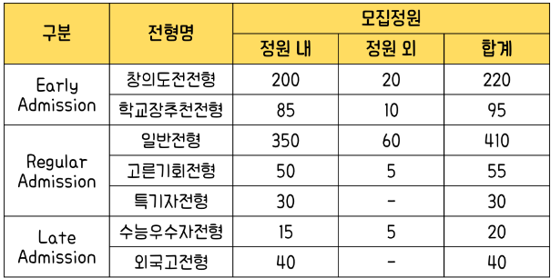  [2025입시] KAIST 990명 ... 전원 1학년말 전공 결정 ... Early admission 315명, Regular 495명, Late 60명