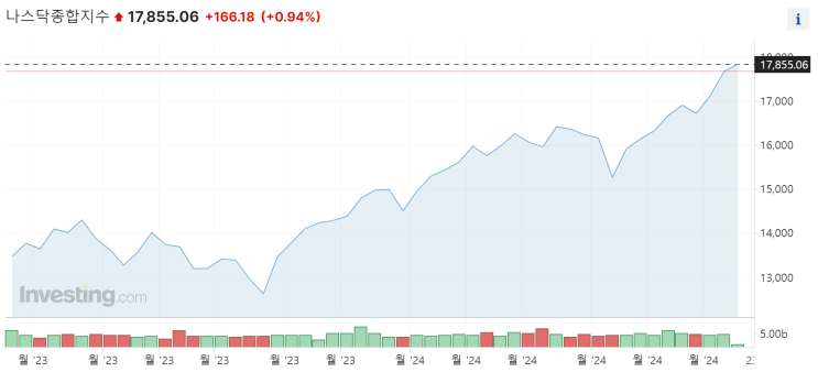  S&P 500, 나스닥 100 신고가 경신(voo, qqq)