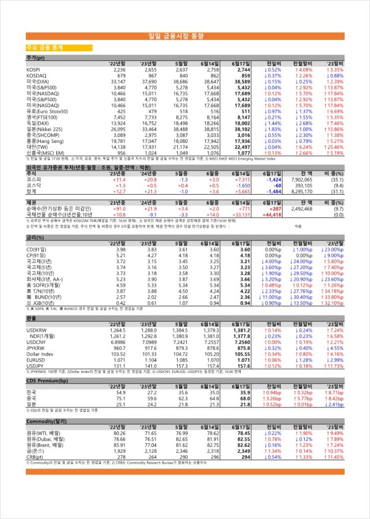 금융시장동향(24.06.17), 금융위원회