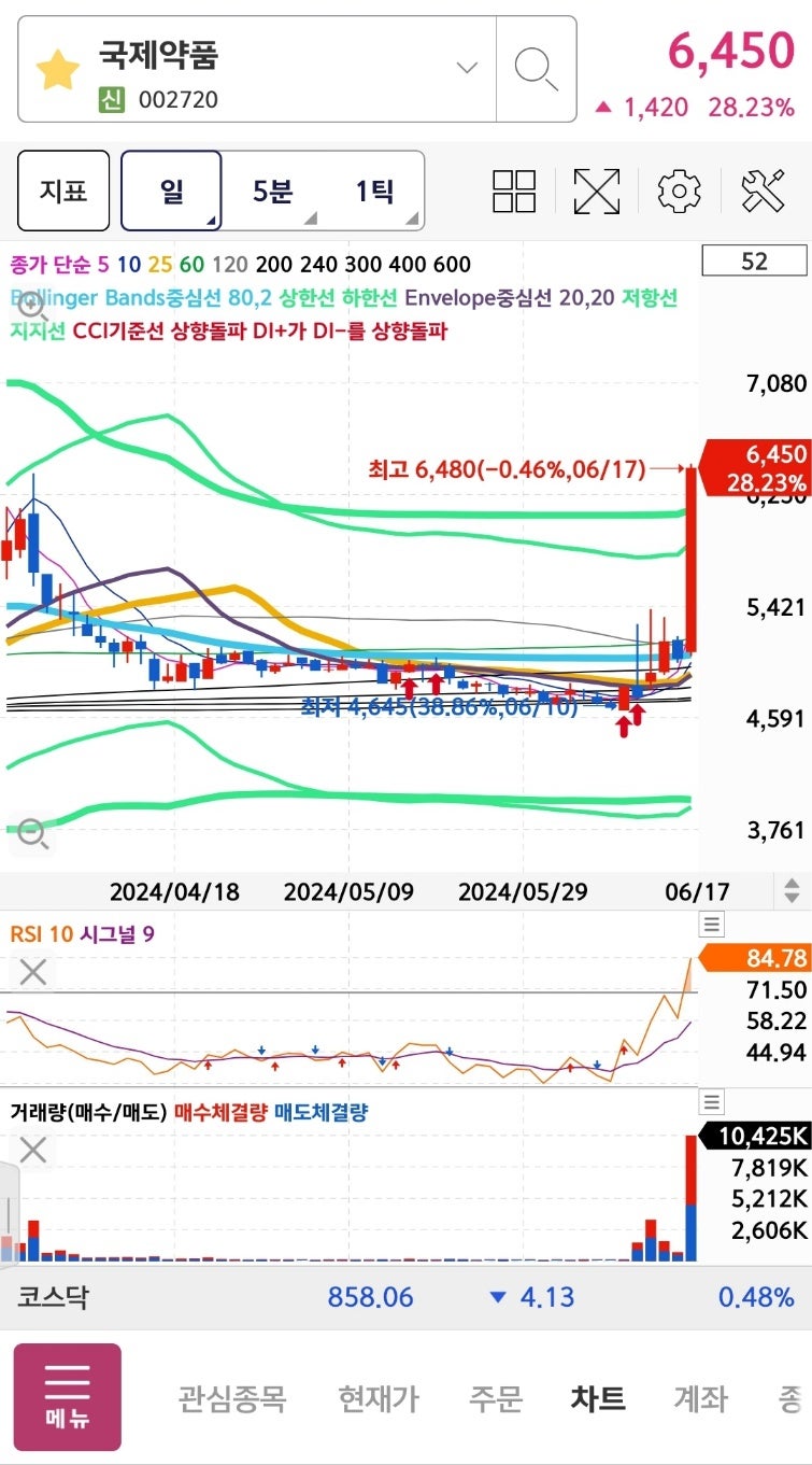 차트는 선행한다. 국제약품 편 : 네이버 블로그