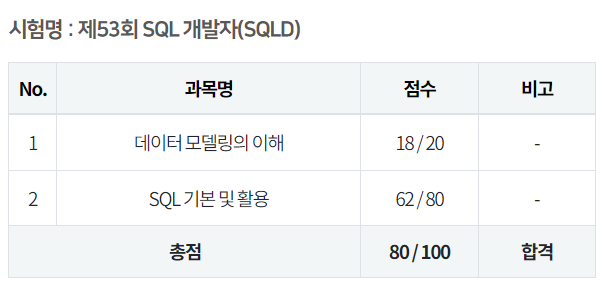  비전공자 SQLD 한달 합격 후기