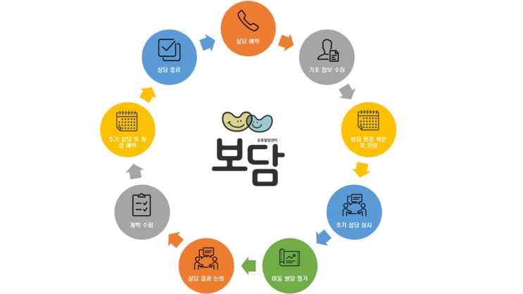  상담 진행 순서