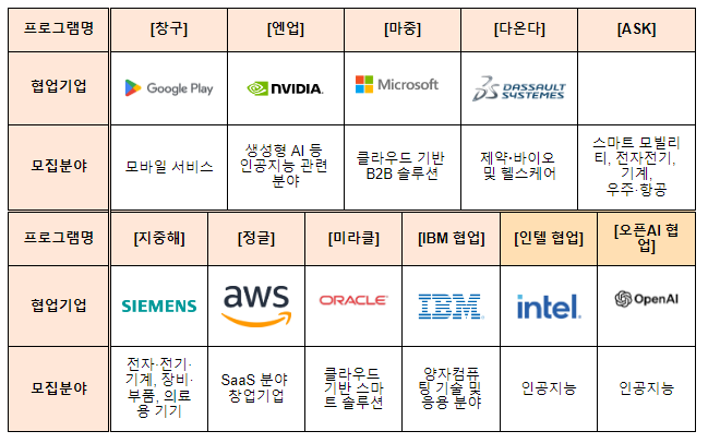 중기부·세계적(글로벌) 기업 협업 ‘창구’ 프로그램 6년차 맞아 중기부·세계적(글로벌) 기업 협업 ‘창구’ 프로그램 6년차 맞아
