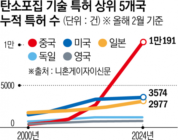 중국, 탄소포집시장도 장악하나…특허, 압도적 세계 1위 중국, 탄소포집시장도 장악하나…특허, 압도적 세계 1위