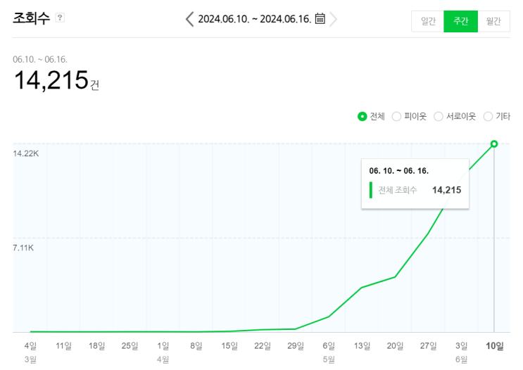  블로그 키우기 by스텔라(10) : 6월 2주차 (상위노출 게시물, 일 방문자수 2,200명)