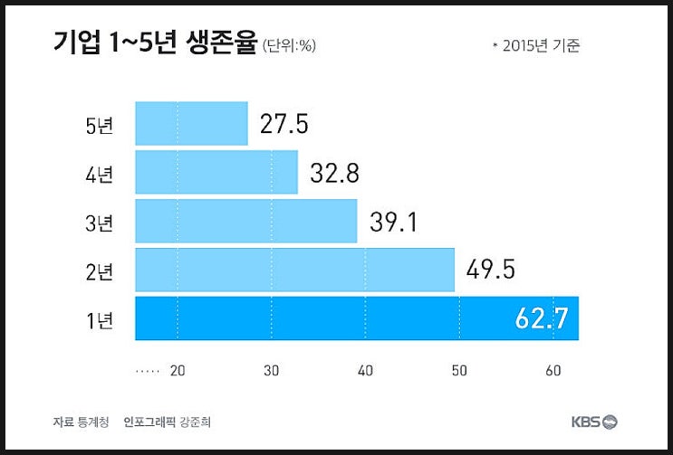  자영업자는 몇 년을 버틸까? 5년 생존율