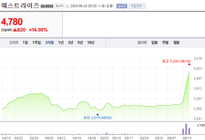  웨스트라이즈 윈팩 주가 폭등 전 미리 보는 전략