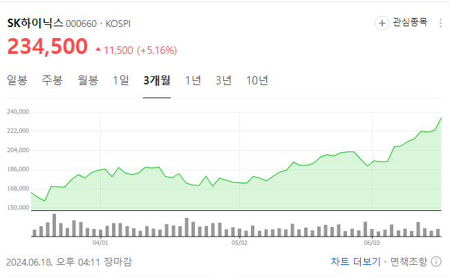  SK 하이닉스 매도 수익률