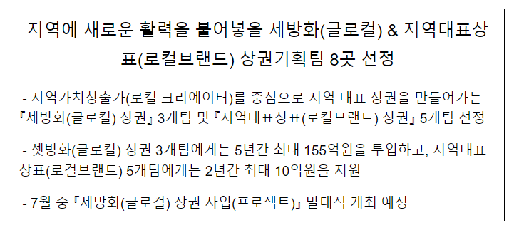 지역에 새로운 활력을 불어넣을 세방화(글로컬) & 지역대표상표(로컬브랜드) 상권기획팀 8곳 선정 지역에 새로운 활력을 불어넣을 세방화(글로컬) & 지역대표상표(로컬브랜드) 상권기획팀 8곳 선정