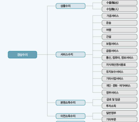  경상수지
