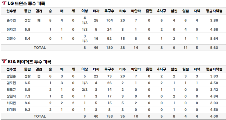 [KBO] 프로야구 2024시즌 6/18 - 올시즌 최고의 좌완투수는?... 