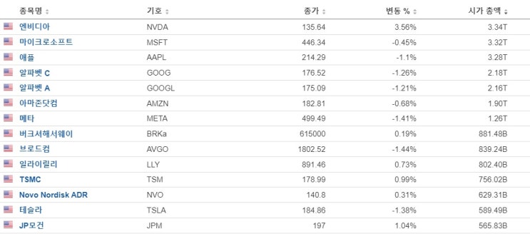 <뉴욕 증시> <b>엔비디아 시총 1위</b> 등극