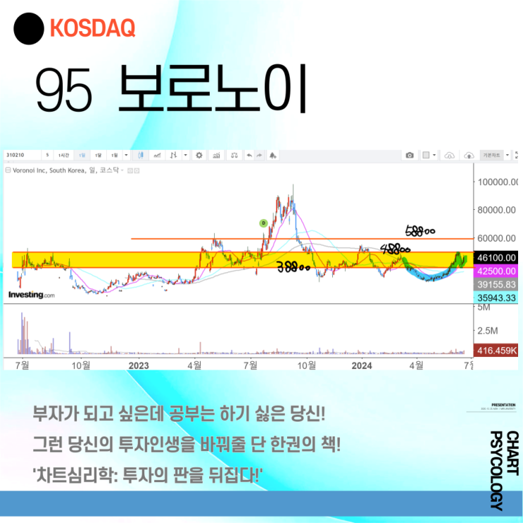  코스닥 95위 보로노이 주가 전망 - 차트이쁜데? 2024년 3분기