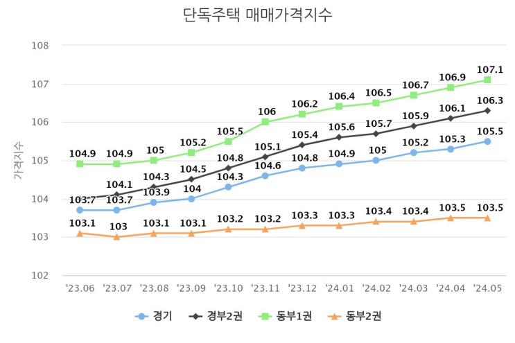  2024년 5월 기준 경기지역 매매 수급 동향 및 가격지수 분석 #단독주택 #서울 #아파트
