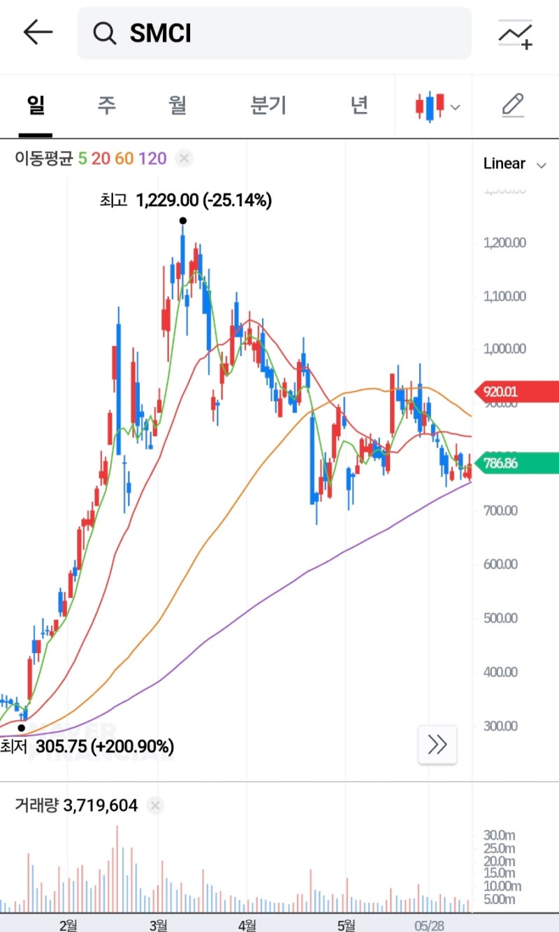 슈퍼마이크로컴퓨터 주가 수익률 SMCI : 네이버 블로그