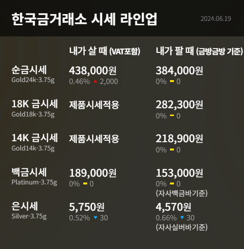  수원 한국금거래소 장안점 금시세 전일 대비 상승
