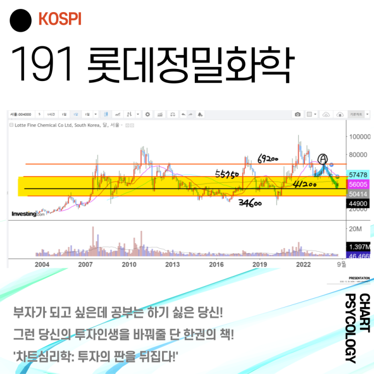  코스피 191위 롯데정밀화학 주가 전망 - 41200원 지지를 지켜내면? 2024년 3분기