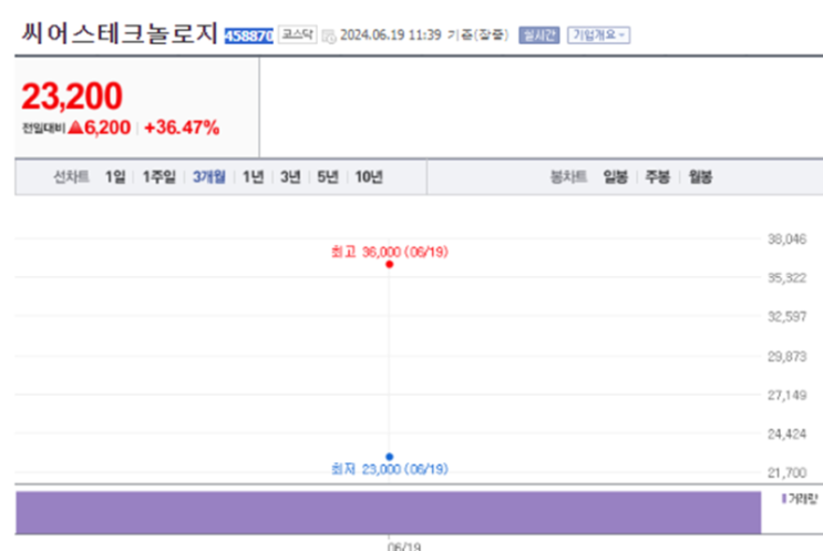  씨어스테크놀로지 카페24 주가 전망 빠르게 알아보기
