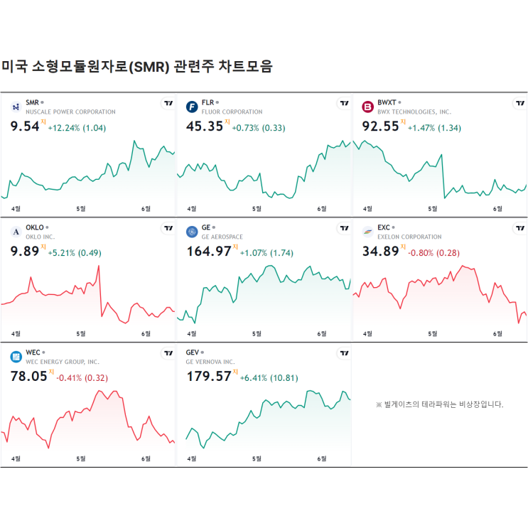  미국 소형모듈원자로(SMR) 관련주 정리 및 차트모음