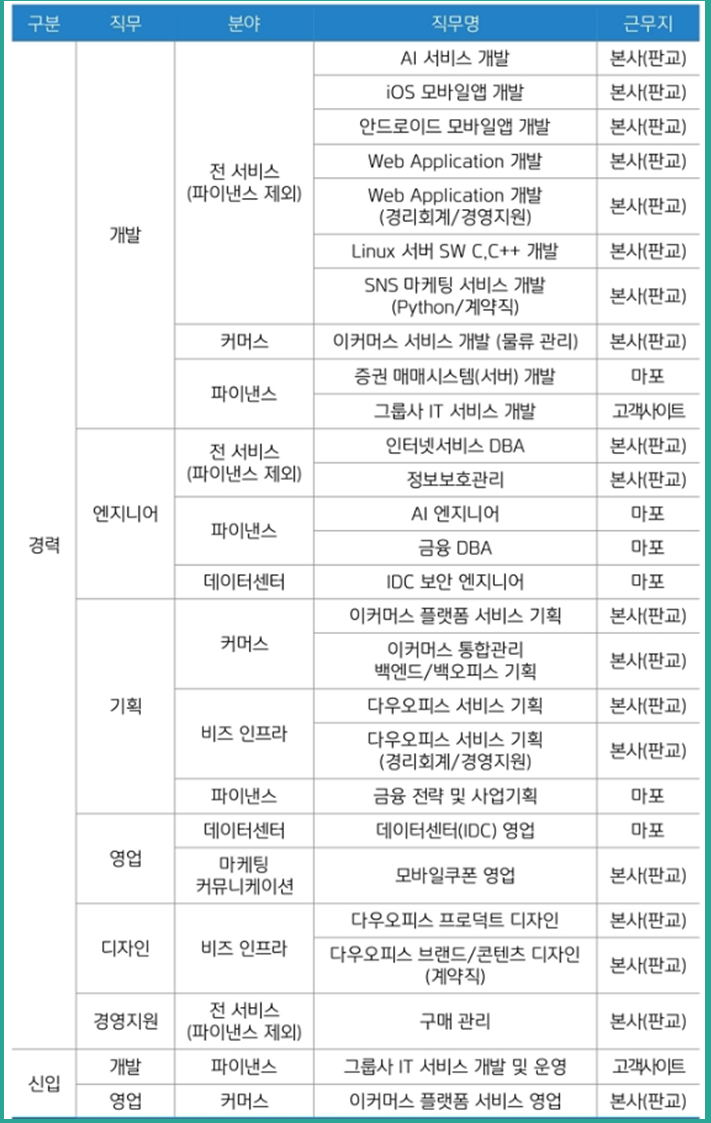IT 업계 최고 연봉과 복지 내세운 다우기술 채용과 자소서 전략 : 네이버 블로그