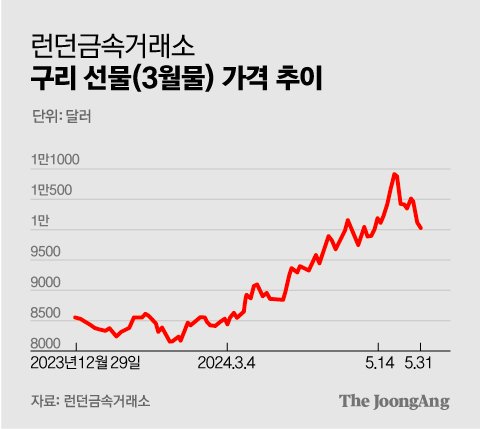 구리값 빠질땐 여기가 돈 번다…'옆'구리의 정체 구리값 빠질땐 여기가 돈 번다…'옆'구리의 정체
