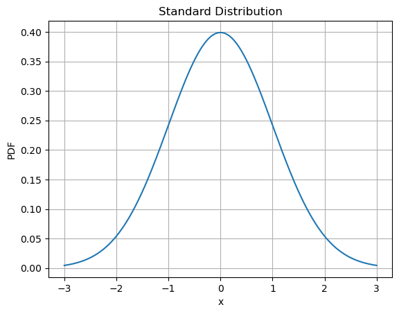  확률 분포)Gaussian distribution, [Marginal, Joint , Conditional] Probability, Bayes Rules