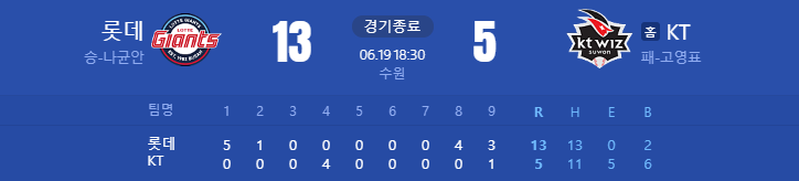 2024년 6월 19일 kt 위즈 vs <b>롯데</b> 자이언츠 경기 리뷰~!