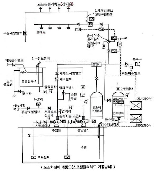 포소화설비 - 소방기계기사 실기 이론 포소화설비 - 소방기계기사 실기 이론