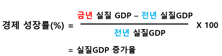  경제성장률