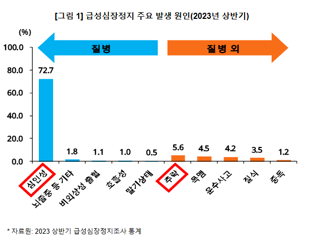 일반인 심폐소생술 시행 시 급성심장정지 환자 생존율 및 뇌기능회복률 향상 일반인 심폐소생술 시행 시 급성심장정지 환자 생존율 및 뇌기능회복률 향상